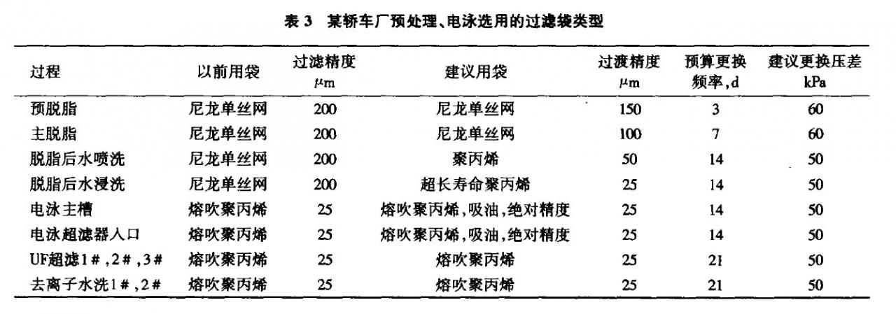 预处理、电泳过滤袋的选型